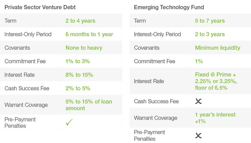 Venture Debt Cost Comparison